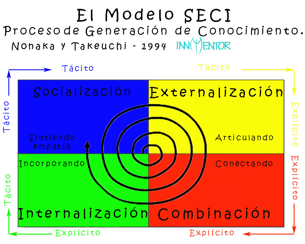 El modelo SECI - Nonaka 1994 - InnMentor