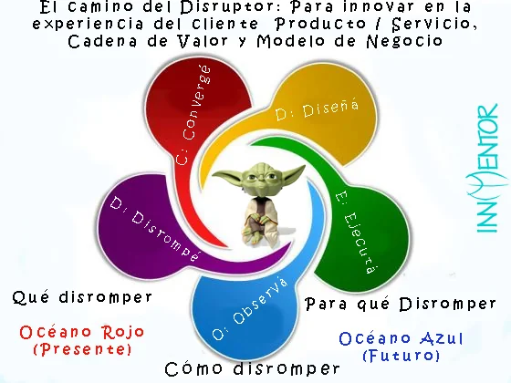 La rueda del camino del Disruptor — BOS y PSI integrados — InnMentor