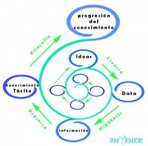 Espiral del conocimiento — InnMentor