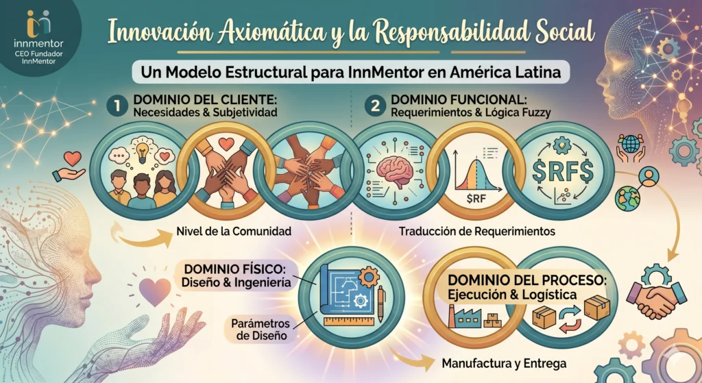Infografía explicativa de los 4 dominios del modelo de Innovación Axiomática de InnMentor: Cliente, Funcional, Físico y Proceso.