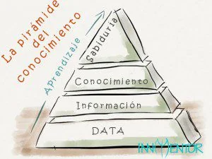 La pirámide del conocimiento — InnMentor