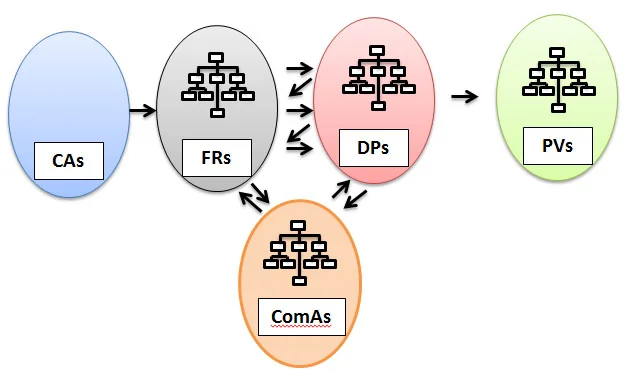 Dominios de la Innovacion Axiomatica